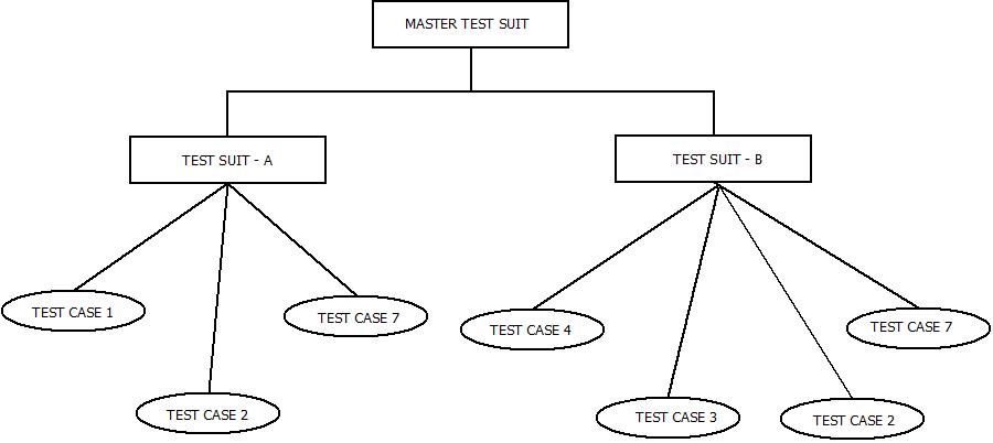 Software Testing : Test Suit